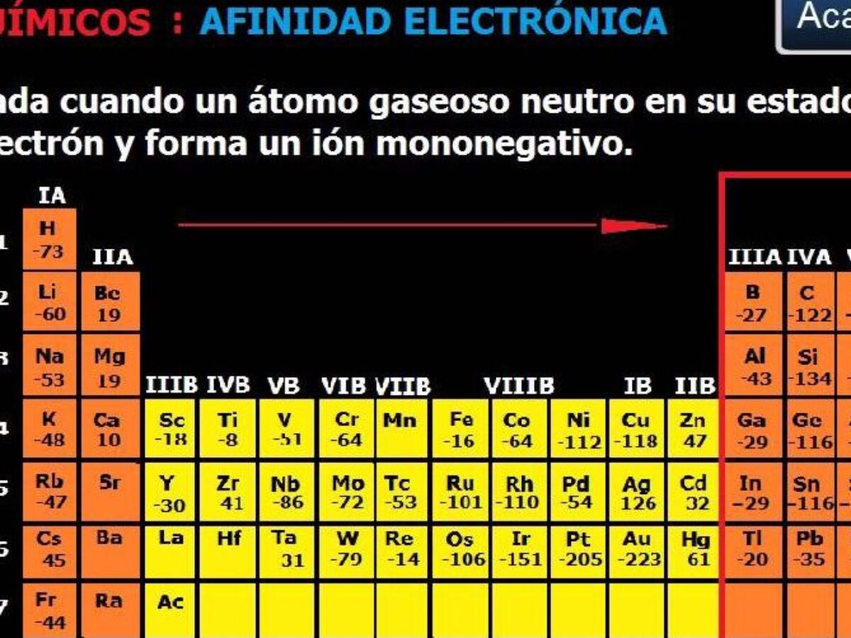 Ejemplo De Afinidad Electronica