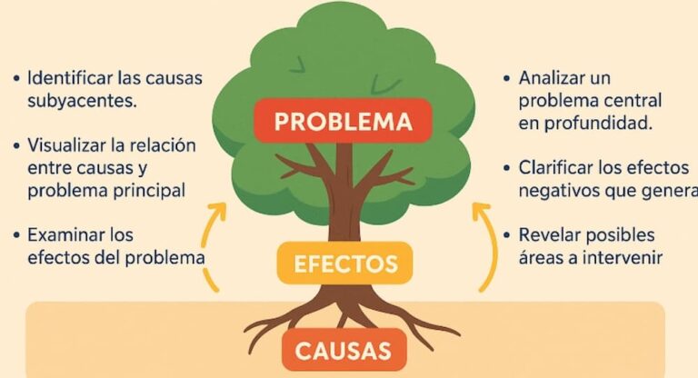 Ejemplos Prácticos de Árbol de Problemas y Soluciones en Acción